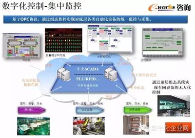 重磅PPT推薦 | 數(shù)字化工廠的規(guī)劃、設(shè)計(jì)與智能監(jiān)控系統(tǒng)開發(fā)